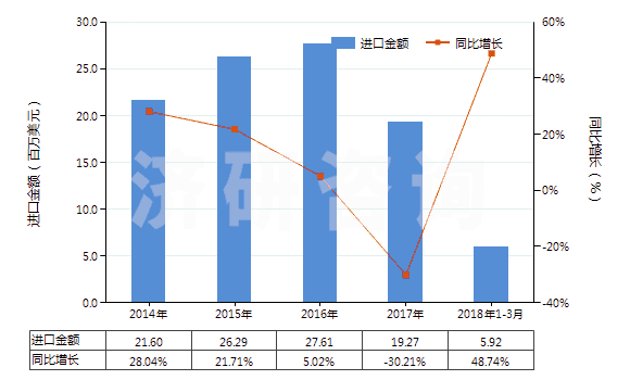 2014-2018年3月中國核酸及其鹽(HS29349930)進(jìn)口總額及增速統(tǒng)計(jì)